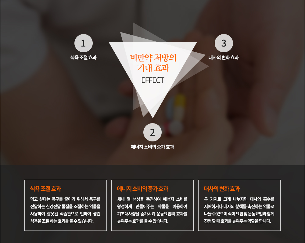 3. 비만약 처방의 기대 효과
식욕 조절 효과
먹고 싶다는 욕구를 줄이기 위해서 욕구를 전달하는 신경전달 물질을 조절하는 약물을 사용하여 잘못된 식습관으로 인하여 생긴 식욕을 조절 하는 효과를 볼 수 있습니다.
대사의 변화 효과
두 가지로 크게 나누자면 대사의 흡수를 저해하거나 대사의 분해를 촉진하는 약물로 나눌 수 있으며 식이 요법 및 운동요법과 함께 진행 할 때 효과를 높여주는 역할을 합니다.
에너지 소비의 증가 효과
체내 열 생성을 촉진하여 에너지 소비를 왕성하게 만들어주는 약물을 이용하여 기초대사량을 증가시켜 운동요법의 효과를 높여주는 효과를 볼 수 있습니다.

