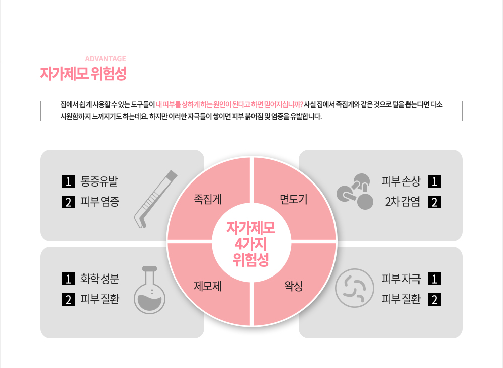 -자가제모 위험성
집에서 쉽게 사용할 수 있는 도구들이 내 피부를 상하게 하는 원인이 된다고 하면 믿어지십니까? 사실 집에서 족집게와 같은 것으로 털을 뽑는다면 다소 시원함까지 느껴지기도 하는데요. 하지만 이러한 자극들이 쌓이면 피부 붉어짐 및 염증을 유발합니다.
자가 제모 4가지의 위험성
-족집게
통증 유발
피부 염증
-면도기
피부손상
2차 감염
-제모제
화학 성분
피부 질환
-왁싱
피부 자극
피부 질환 

