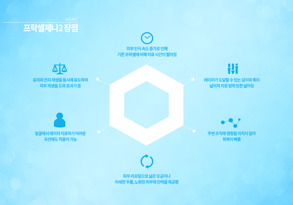 -장점
표피와 진피 재생을 동시에 유도하여 피부 재생을 도와 효과가 큼
피부 인식 속도 증가로 인해 기존 프락셀에 비해 치료 시간이 짧아짐
레이저가 도달할 수 있는 깊이와 폭이 넓어져 치료 범위 또한 넓어짐
주변 조직에 영향을 끼치지 않아 회복이 빠름
피부 리프팅으로 넓은 모공이나 미세한 주름, 노화된 피부에 탄력을 제공함
얼굴에서 레이저 치료하기 어려운 곡선에도 적용이 가능



